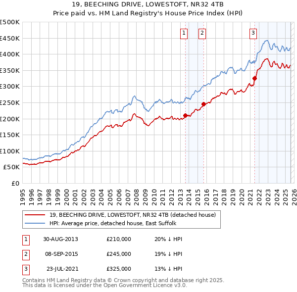 19, BEECHING DRIVE, LOWESTOFT, NR32 4TB: Price paid vs HM Land Registry's House Price Index