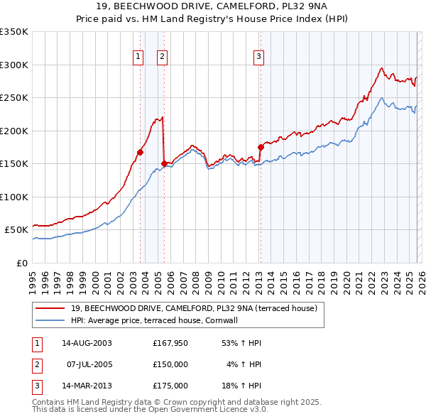 19, BEECHWOOD DRIVE, CAMELFORD, PL32 9NA: Price paid vs HM Land Registry's House Price Index