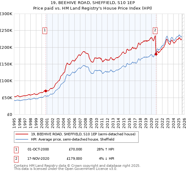 19, BEEHIVE ROAD, SHEFFIELD, S10 1EP: Price paid vs HM Land Registry's House Price Index
