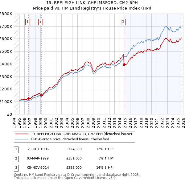 19, BEELEIGH LINK, CHELMSFORD, CM2 6PH: Price paid vs HM Land Registry's House Price Index