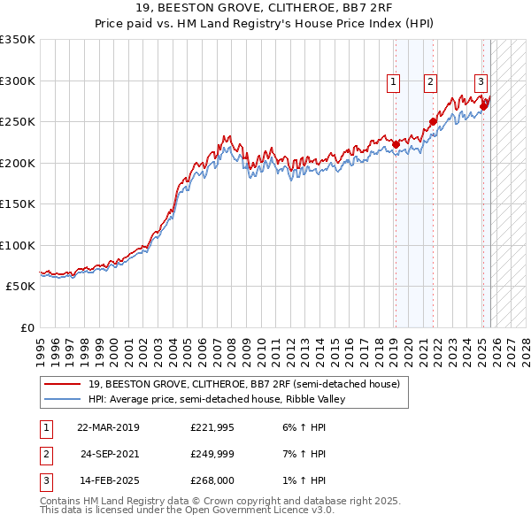19, BEESTON GROVE, CLITHEROE, BB7 2RF: Price paid vs HM Land Registry's House Price Index