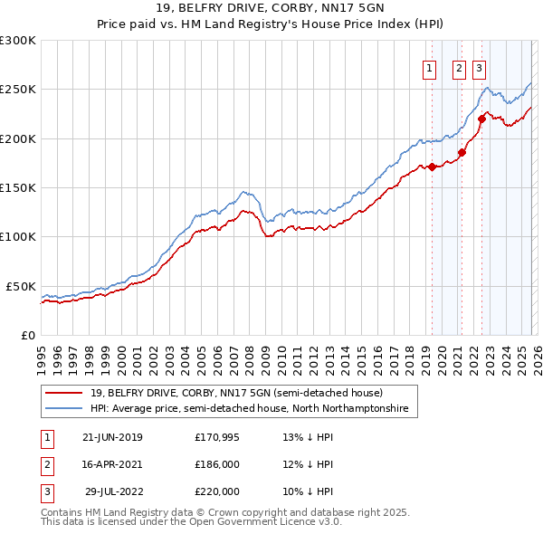 19, BELFRY DRIVE, CORBY, NN17 5GN: Price paid vs HM Land Registry's House Price Index