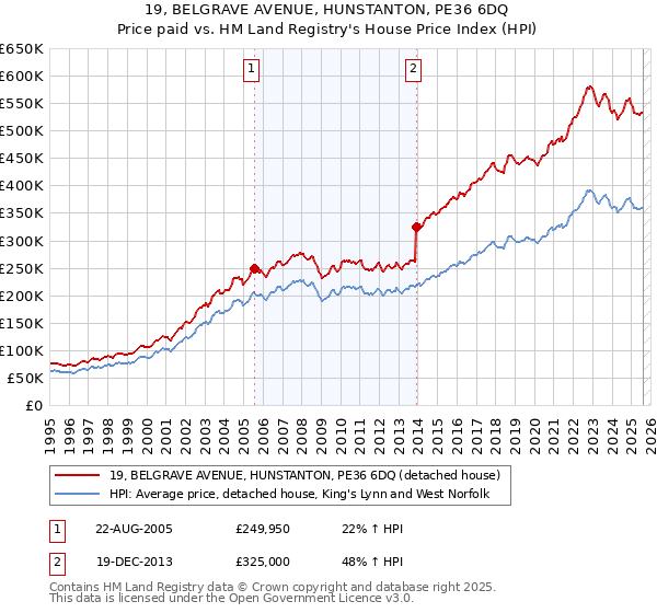19, BELGRAVE AVENUE, HUNSTANTON, PE36 6DQ: Price paid vs HM Land Registry's House Price Index