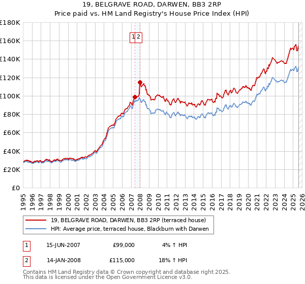 19, BELGRAVE ROAD, DARWEN, BB3 2RP: Price paid vs HM Land Registry's House Price Index