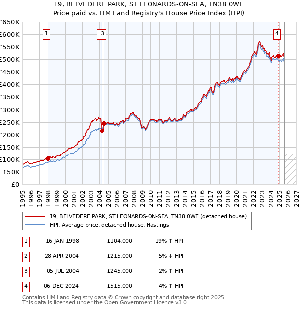 19, BELVEDERE PARK, ST LEONARDS-ON-SEA, TN38 0WE: Price paid vs HM Land Registry's House Price Index