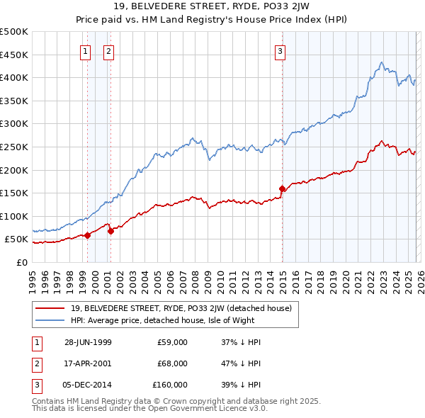 19, BELVEDERE STREET, RYDE, PO33 2JW: Price paid vs HM Land Registry's House Price Index