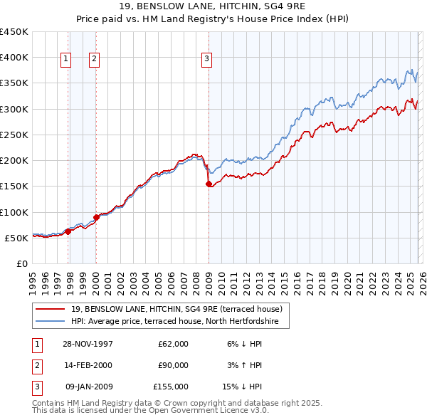 19, BENSLOW LANE, HITCHIN, SG4 9RE: Price paid vs HM Land Registry's House Price Index