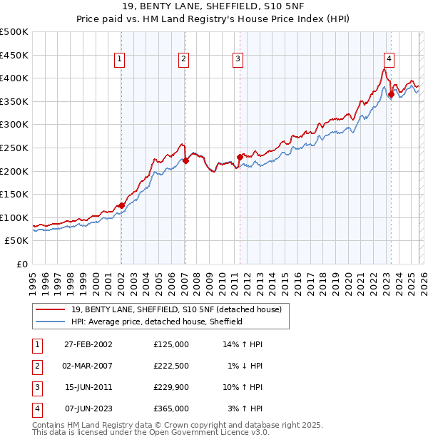 19, BENTY LANE, SHEFFIELD, S10 5NF: Price paid vs HM Land Registry's House Price Index