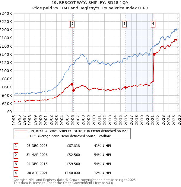 19, BESCOT WAY, SHIPLEY, BD18 1QA: Price paid vs HM Land Registry's House Price Index