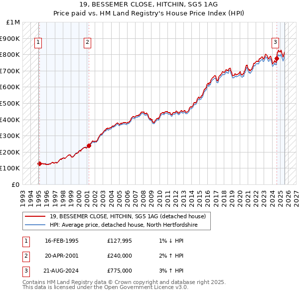 19, BESSEMER CLOSE, HITCHIN, SG5 1AG: Price paid vs HM Land Registry's House Price Index