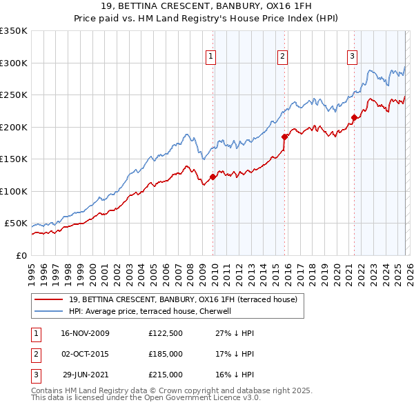 19, BETTINA CRESCENT, BANBURY, OX16 1FH: Price paid vs HM Land Registry's House Price Index