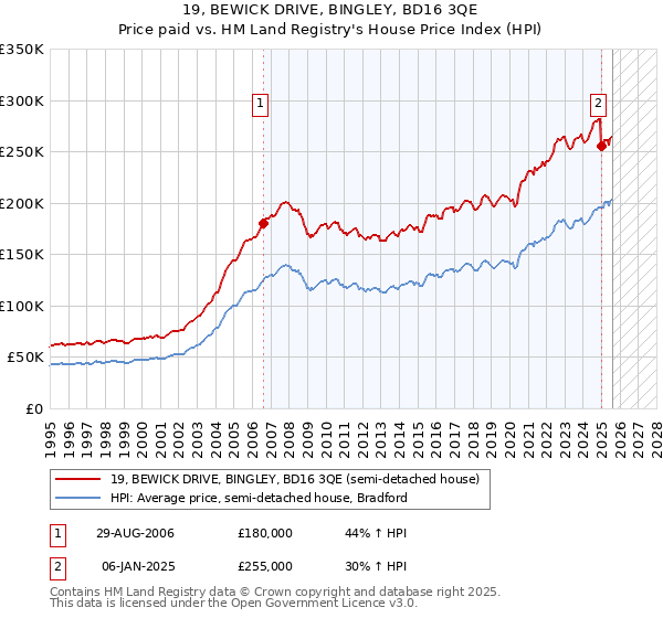 19, BEWICK DRIVE, BINGLEY, BD16 3QE: Price paid vs HM Land Registry's House Price Index