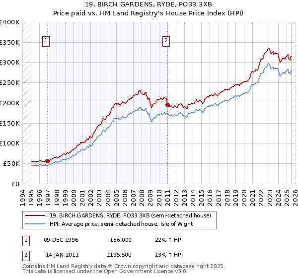 19, BIRCH GARDENS, RYDE, PO33 3XB: Price paid vs HM Land Registry's House Price Index