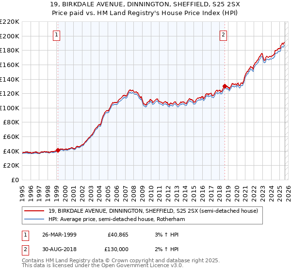 19, BIRKDALE AVENUE, DINNINGTON, SHEFFIELD, S25 2SX: Price paid vs HM Land Registry's House Price Index