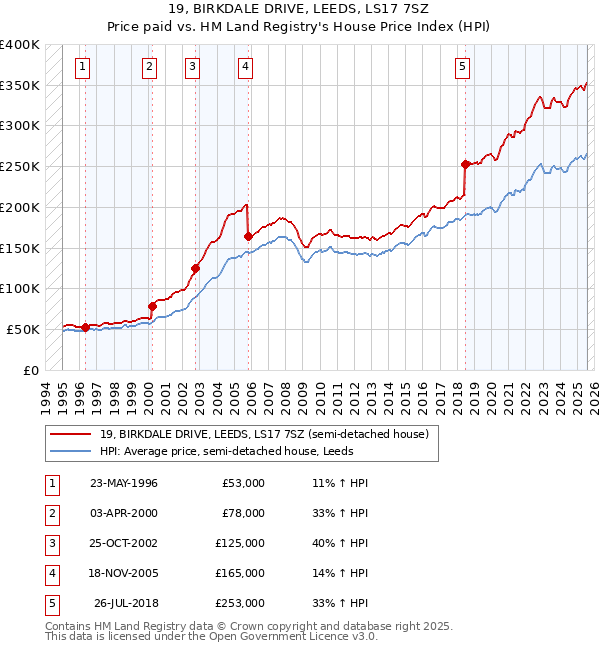 19, BIRKDALE DRIVE, LEEDS, LS17 7SZ: Price paid vs HM Land Registry's House Price Index