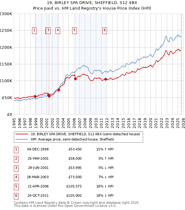 19, BIRLEY SPA DRIVE, SHEFFIELD, S12 4BX: Price paid vs HM Land Registry's House Price Index