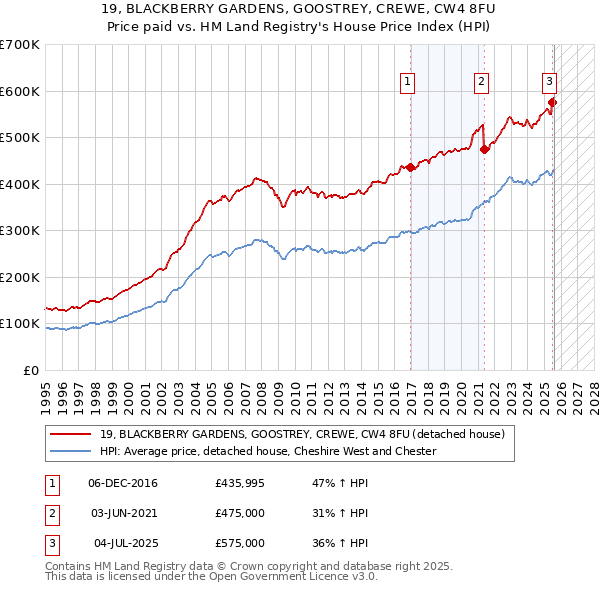 19, BLACKBERRY GARDENS, GOOSTREY, CREWE, CW4 8FU: Price paid vs HM Land Registry's House Price Index