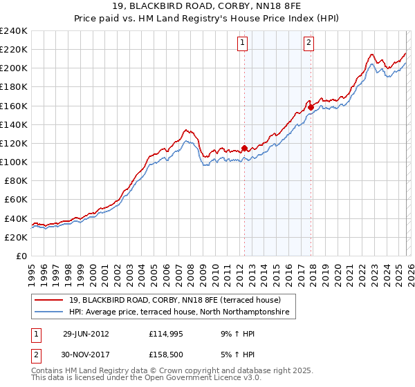 19, BLACKBIRD ROAD, CORBY, NN18 8FE: Price paid vs HM Land Registry's House Price Index