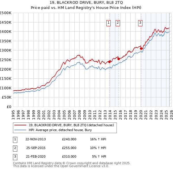 19, BLACKROD DRIVE, BURY, BL8 2TQ: Price paid vs HM Land Registry's House Price Index