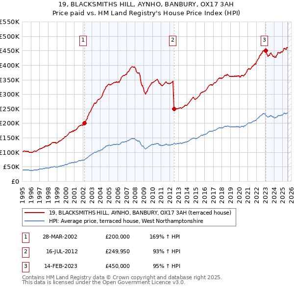 19, BLACKSMITHS HILL, AYNHO, BANBURY, OX17 3AH: Price paid vs HM Land Registry's House Price Index