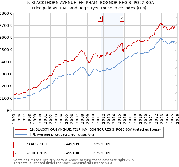 19, BLACKTHORN AVENUE, FELPHAM, BOGNOR REGIS, PO22 8GA: Price paid vs HM Land Registry's House Price Index