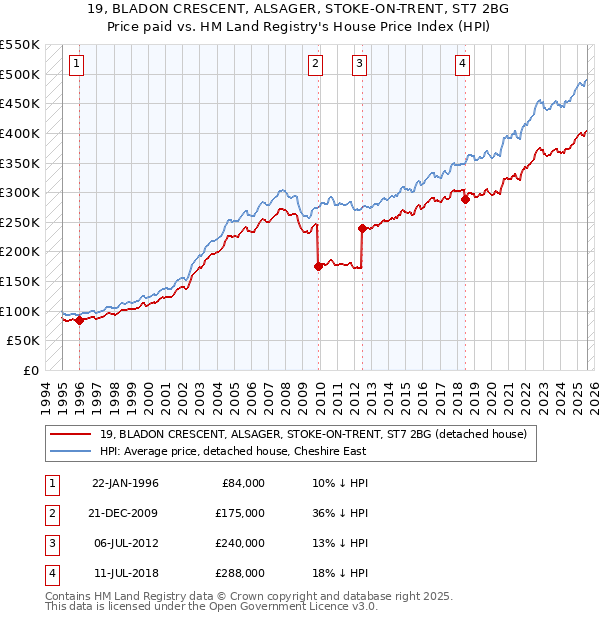 19, BLADON CRESCENT, ALSAGER, STOKE-ON-TRENT, ST7 2BG: Price paid vs HM Land Registry's House Price Index