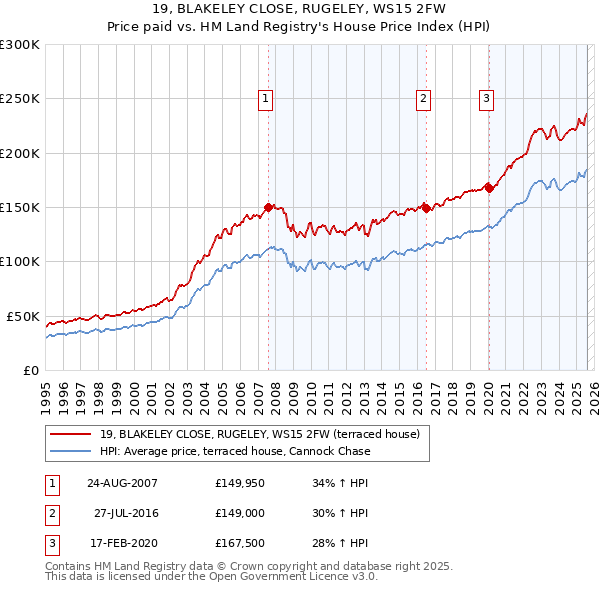 19, BLAKELEY CLOSE, RUGELEY, WS15 2FW: Price paid vs HM Land Registry's House Price Index