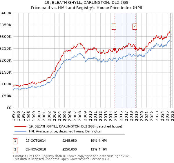 19, BLEATH GHYLL, DARLINGTON, DL2 2GS: Price paid vs HM Land Registry's House Price Index