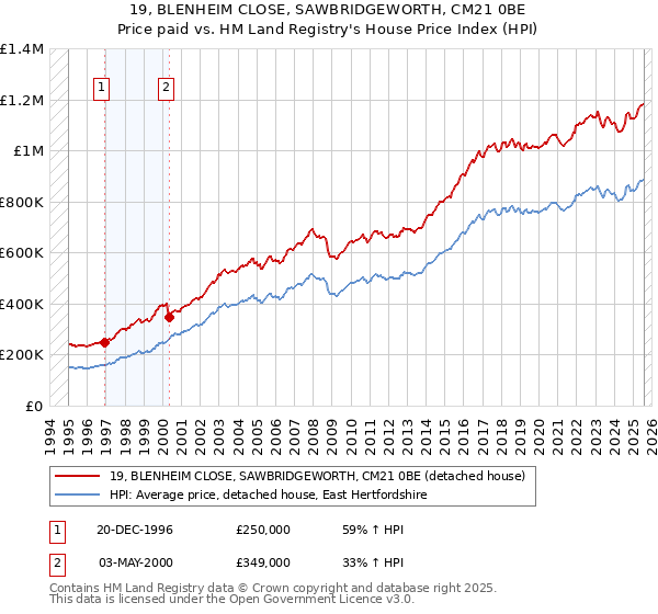 19, BLENHEIM CLOSE, SAWBRIDGEWORTH, CM21 0BE: Price paid vs HM Land Registry's House Price Index