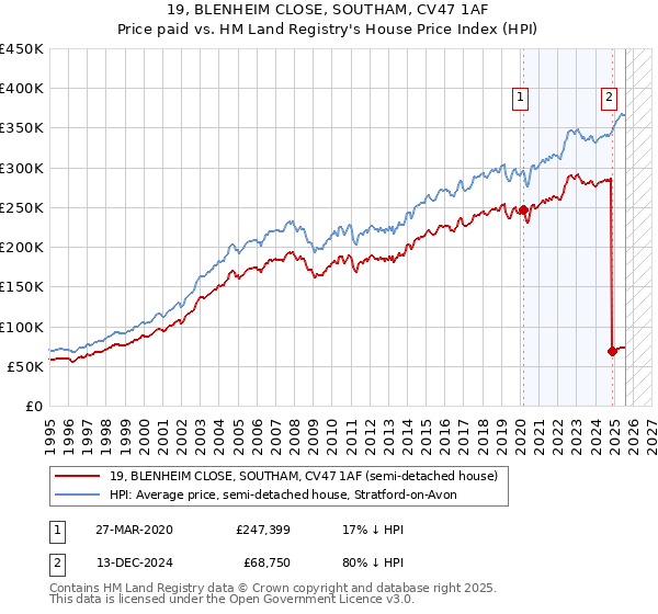 19, BLENHEIM CLOSE, SOUTHAM, CV47 1AF: Price paid vs HM Land Registry's House Price Index