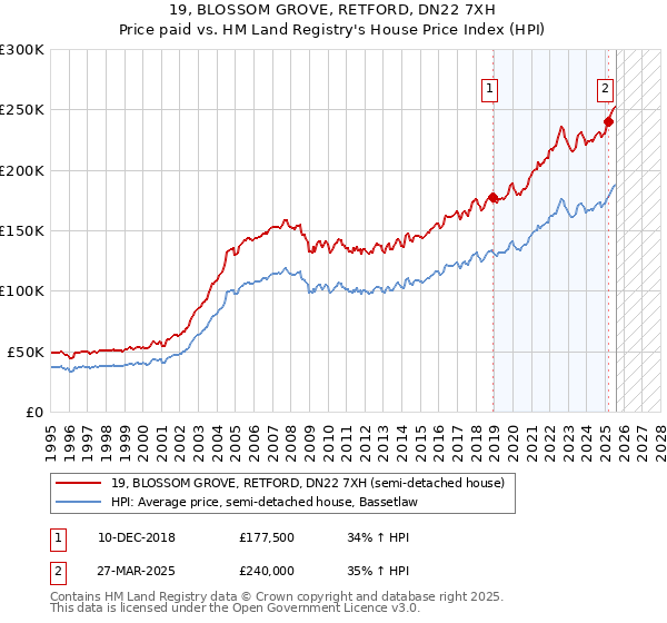 19, BLOSSOM GROVE, RETFORD, DN22 7XH: Price paid vs HM Land Registry's House Price Index
