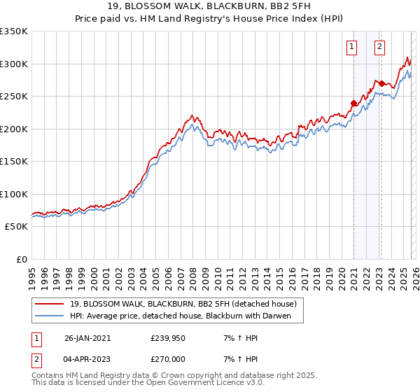 19, BLOSSOM WALK, BLACKBURN, BB2 5FH: Price paid vs HM Land Registry's House Price Index