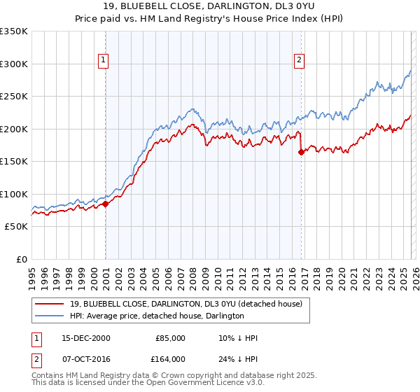 19, BLUEBELL CLOSE, DARLINGTON, DL3 0YU: Price paid vs HM Land Registry's House Price Index