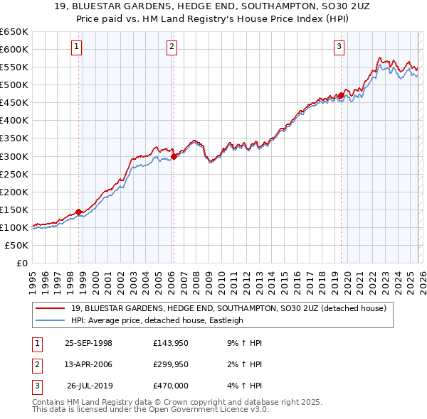 19, BLUESTAR GARDENS, HEDGE END, SOUTHAMPTON, SO30 2UZ: Price paid vs HM Land Registry's House Price Index