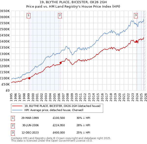 19, BLYTHE PLACE, BICESTER, OX26 2GH: Price paid vs HM Land Registry's House Price Index