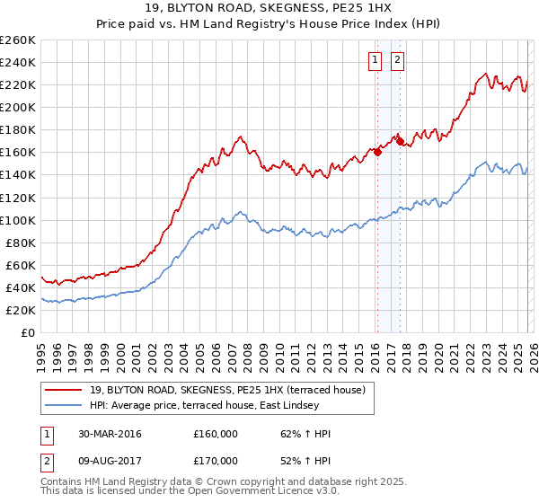 19, BLYTON ROAD, SKEGNESS, PE25 1HX: Price paid vs HM Land Registry's House Price Index