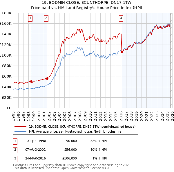 19, BODMIN CLOSE, SCUNTHORPE, DN17 1TW: Price paid vs HM Land Registry's House Price Index