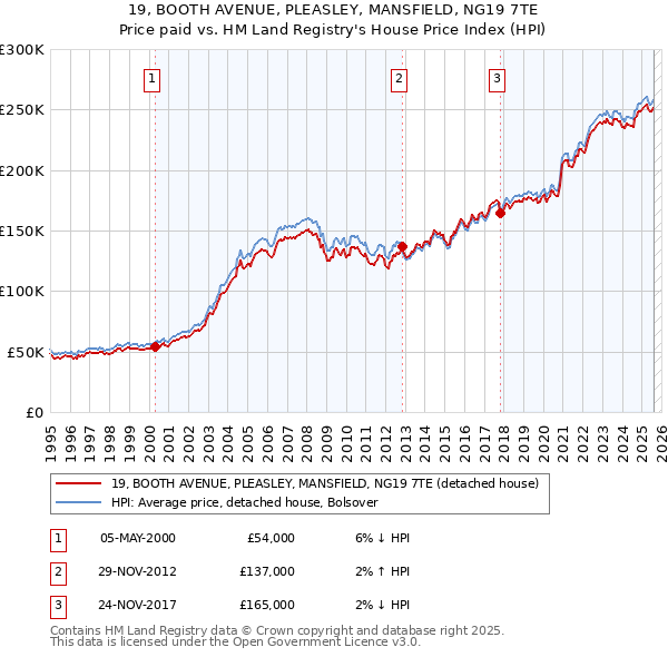 19, BOOTH AVENUE, PLEASLEY, MANSFIELD, NG19 7TE: Price paid vs HM Land Registry's House Price Index