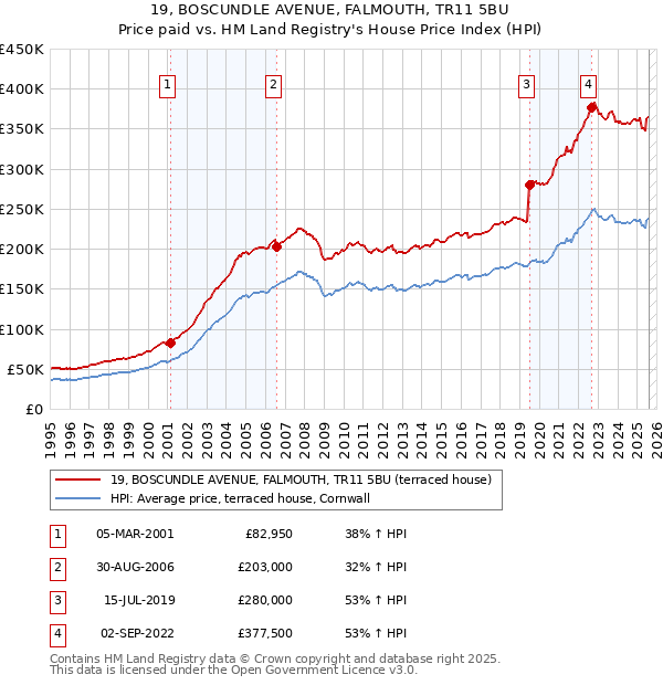 19, BOSCUNDLE AVENUE, FALMOUTH, TR11 5BU: Price paid vs HM Land Registry's House Price Index
