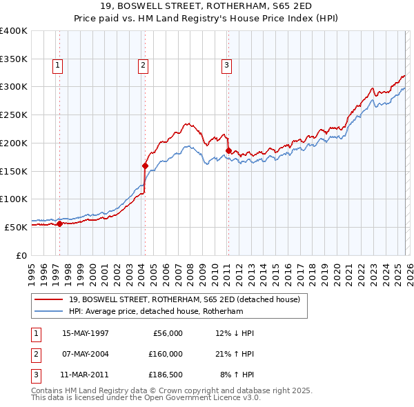 19, BOSWELL STREET, ROTHERHAM, S65 2ED: Price paid vs HM Land Registry's House Price Index