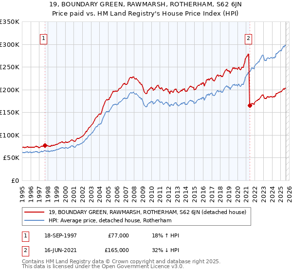 19, BOUNDARY GREEN, RAWMARSH, ROTHERHAM, S62 6JN: Price paid vs HM Land Registry's House Price Index
