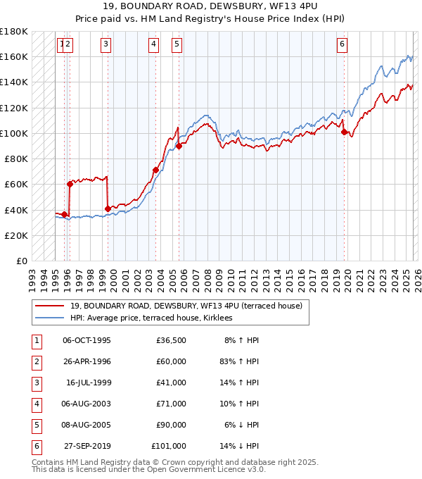 19, BOUNDARY ROAD, DEWSBURY, WF13 4PU: Price paid vs HM Land Registry's House Price Index
