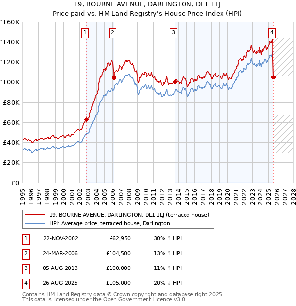 19, BOURNE AVENUE, DARLINGTON, DL1 1LJ: Price paid vs HM Land Registry's House Price Index