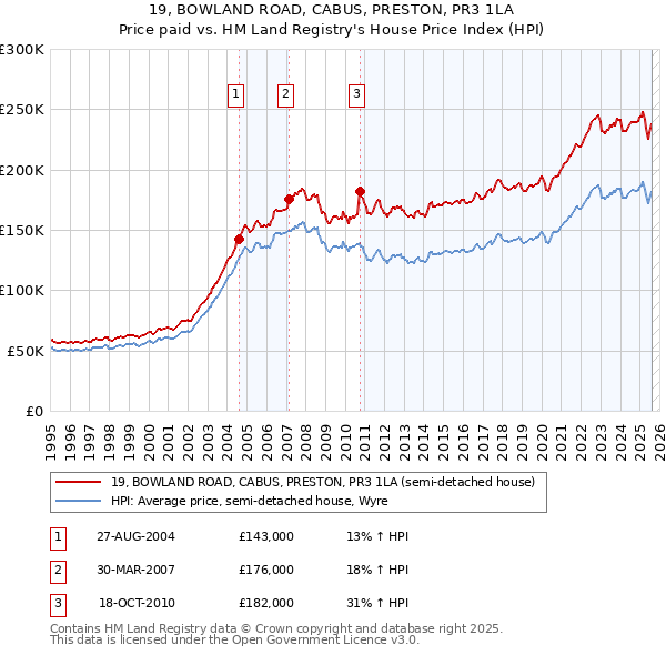 19, BOWLAND ROAD, CABUS, PRESTON, PR3 1LA: Price paid vs HM Land Registry's House Price Index