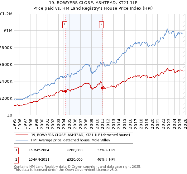 19, BOWYERS CLOSE, ASHTEAD, KT21 1LF: Price paid vs HM Land Registry's House Price Index