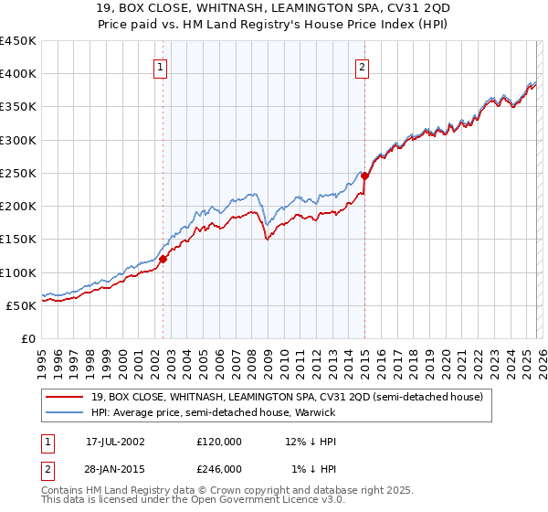 19, BOX CLOSE, WHITNASH, LEAMINGTON SPA, CV31 2QD: Price paid vs HM Land Registry's House Price Index