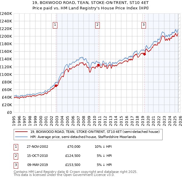 19, BOXWOOD ROAD, TEAN, STOKE-ON-TRENT, ST10 4ET: Price paid vs HM Land Registry's House Price Index