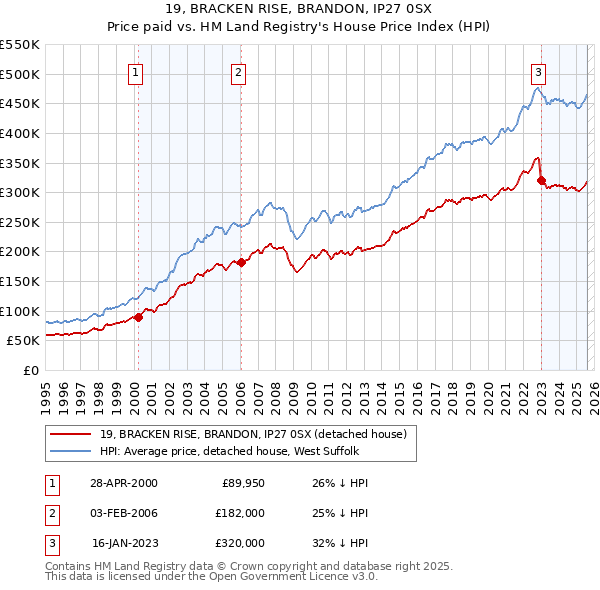 19, BRACKEN RISE, BRANDON, IP27 0SX: Price paid vs HM Land Registry's House Price Index