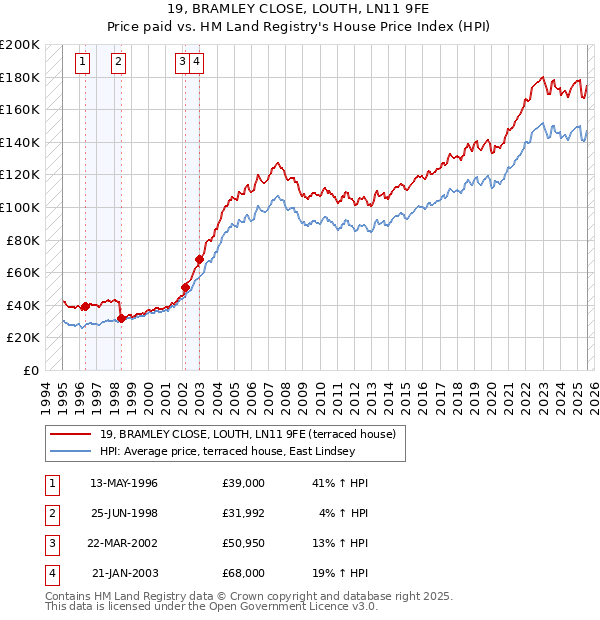 19, BRAMLEY CLOSE, LOUTH, LN11 9FE: Price paid vs HM Land Registry's House Price Index
