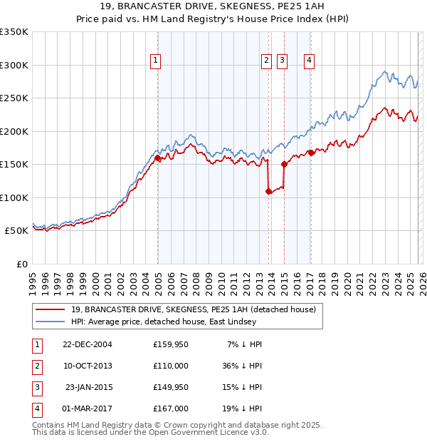 19, BRANCASTER DRIVE, SKEGNESS, PE25 1AH: Price paid vs HM Land Registry's House Price Index